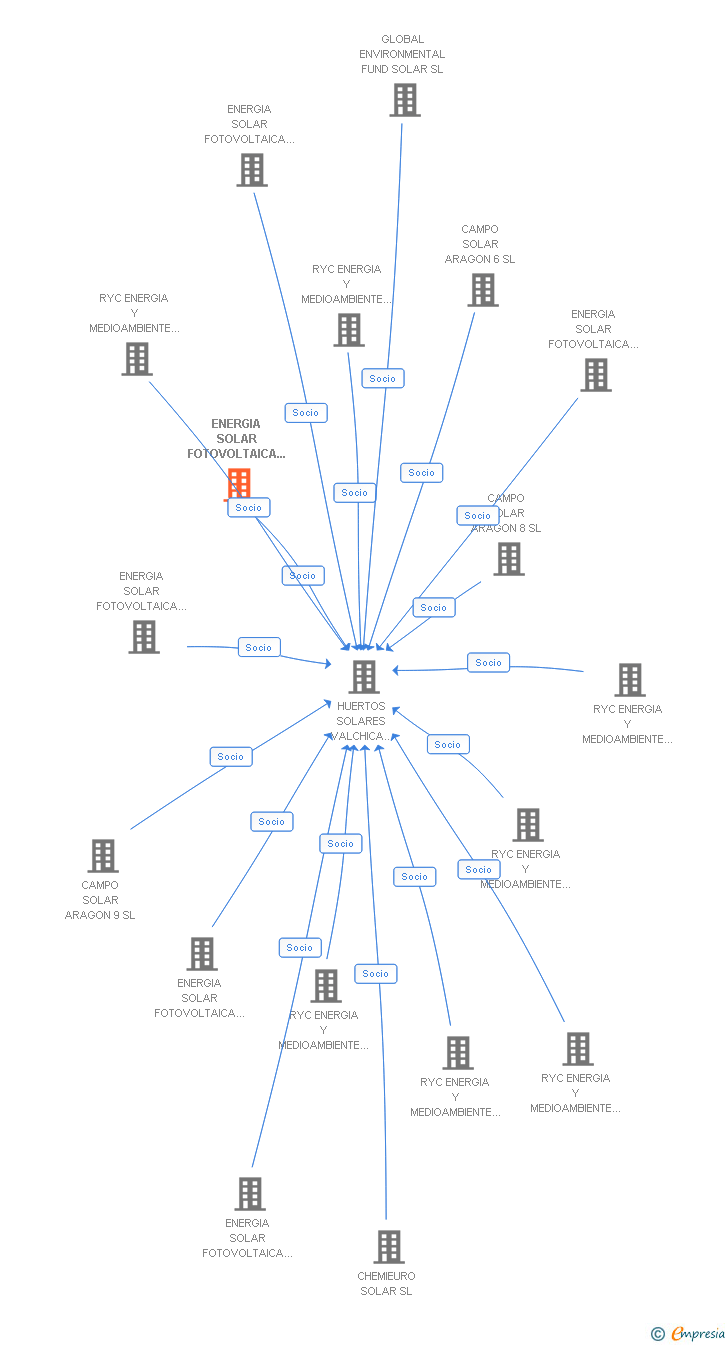 Vinculaciones societarias de ENERGIA SOLAR FOTOVOLTAICA PARQUE 53 SL