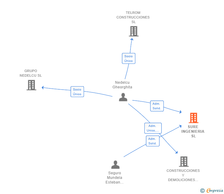 Vinculaciones societarias de SURE INGENIERIA SL