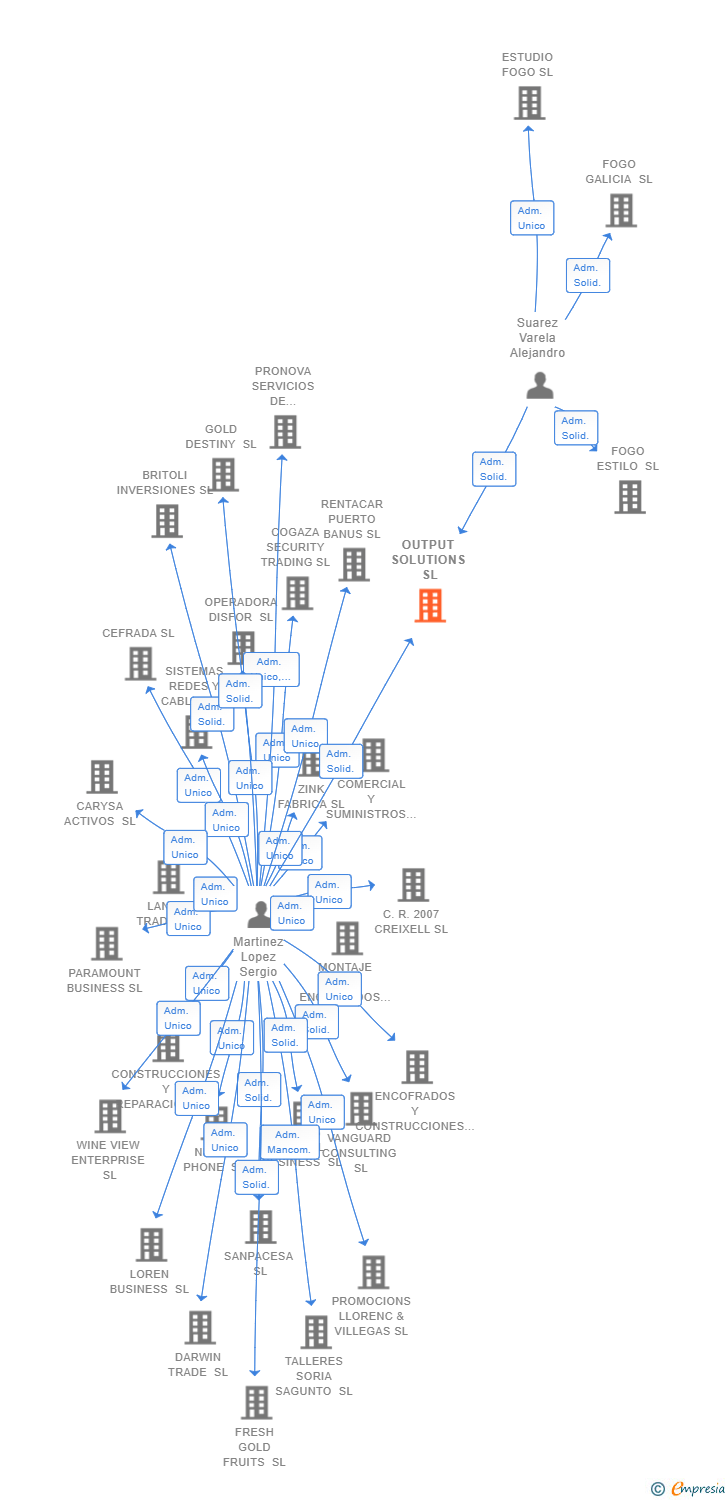 Vinculaciones societarias de OUTPUT SOLUTIONS SL