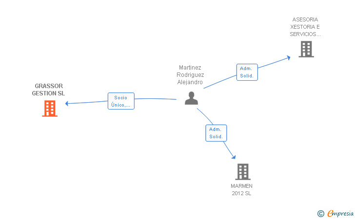 Vinculaciones societarias de GRASSOR GESTION SL