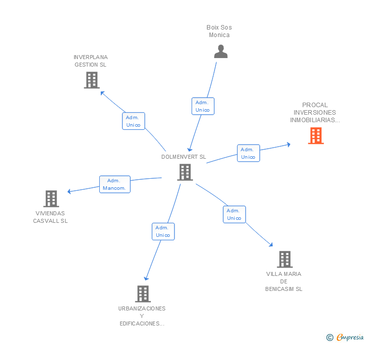 Vinculaciones societarias de PROCAL INVERSIONES INMOBILIARIAS SL