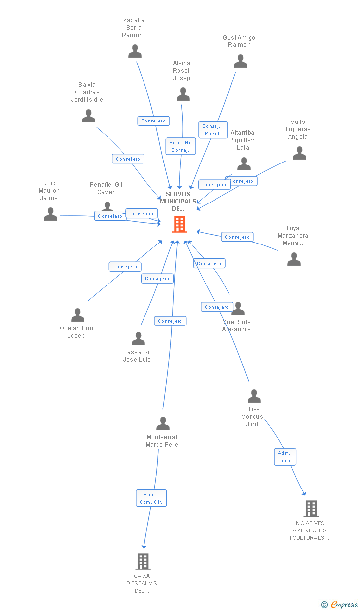 Vinculaciones societarias de SERVEIS MUNICIPALS DE COMUNICACIO SL