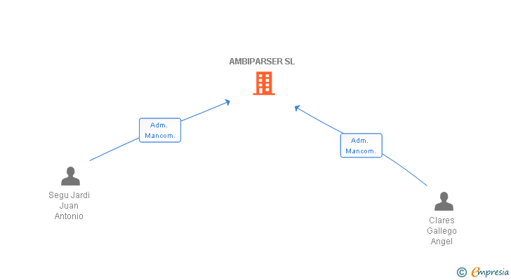 Vinculaciones societarias de AMBIPARSER SL