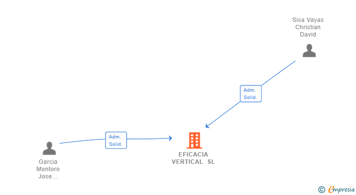 Vinculaciones societarias de EFICACIA VERTICAL SL