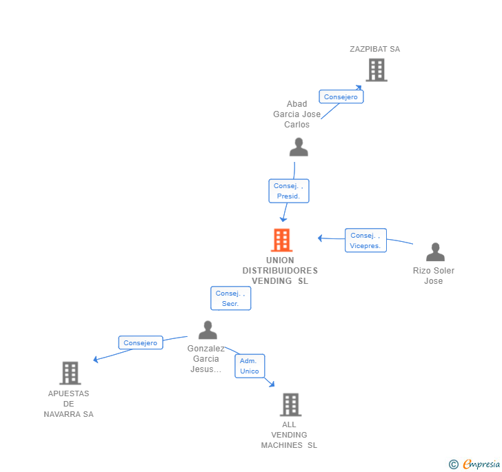 Vinculaciones societarias de UNION DISTRIBUIDORES VENDING SL