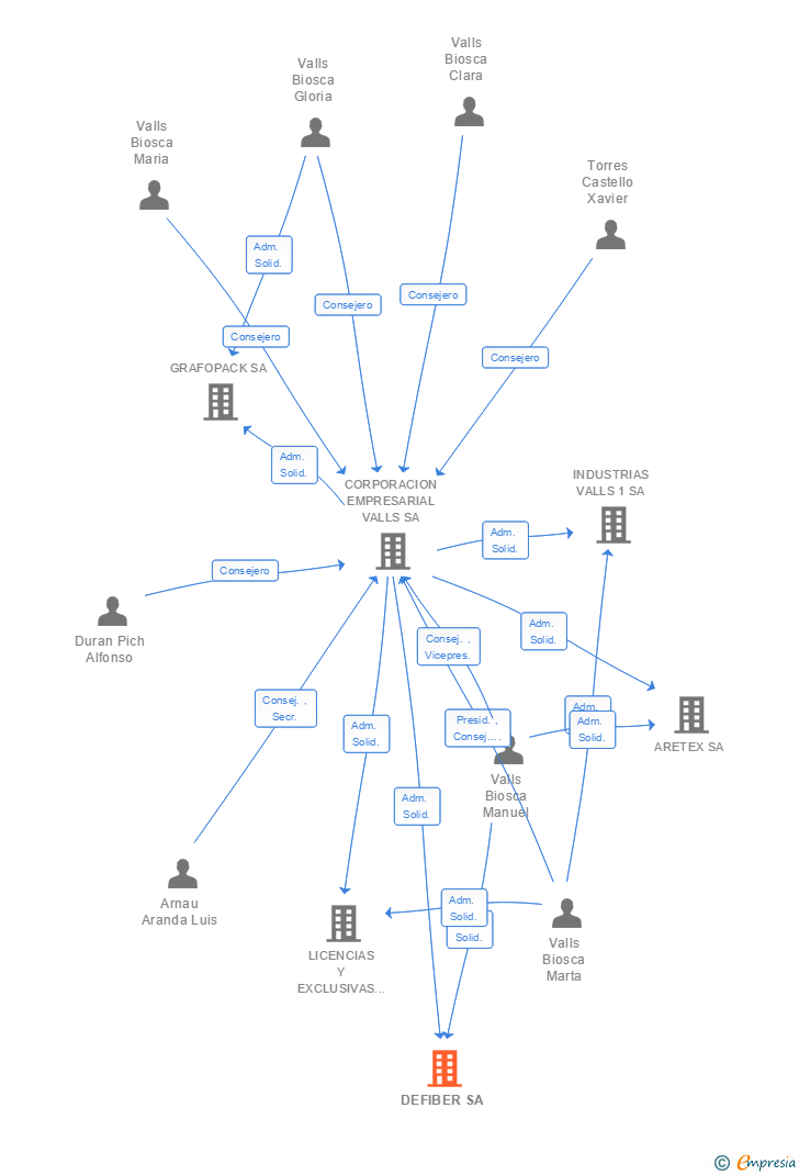 Vinculaciones societarias de DEFIBER SA