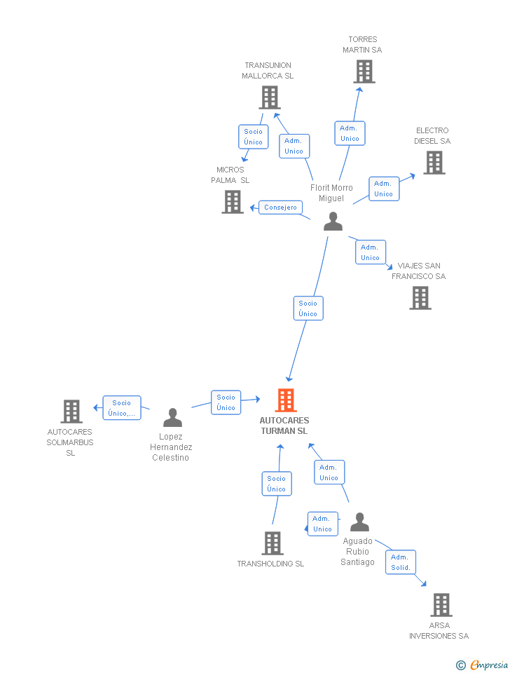 Vinculaciones societarias de AUTOCARES TURMAN SL