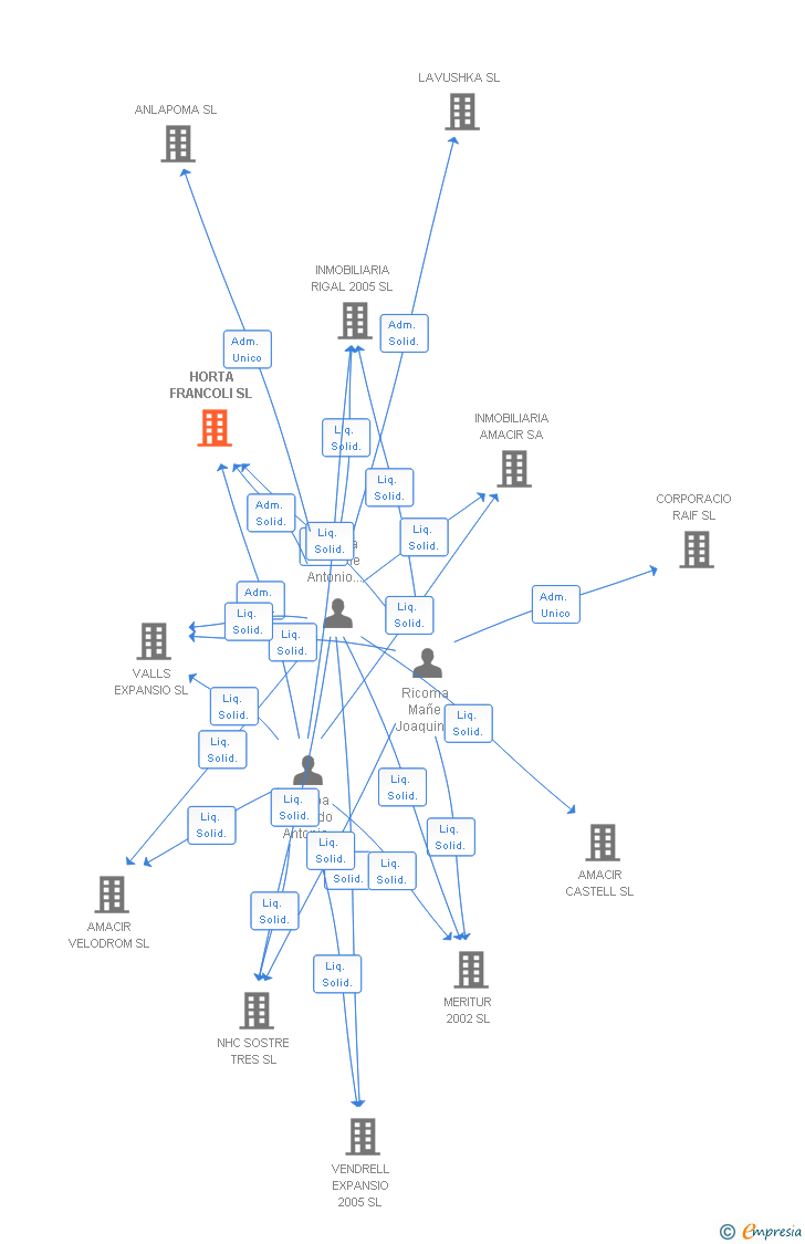 Vinculaciones societarias de HORTA FRANCOLI SL