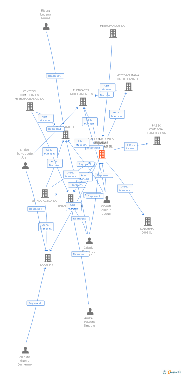 Vinculaciones societarias de EXPLOTACIONES URBANAS ESPAÑOLAS SL