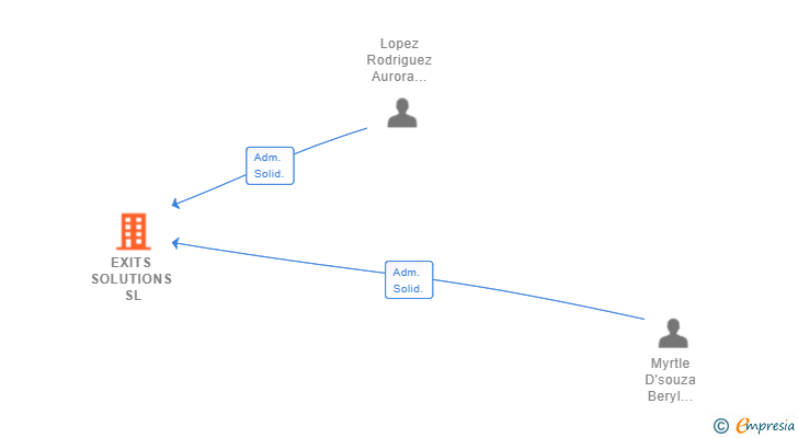 Vinculaciones societarias de EXITS SOLUTIONS SL