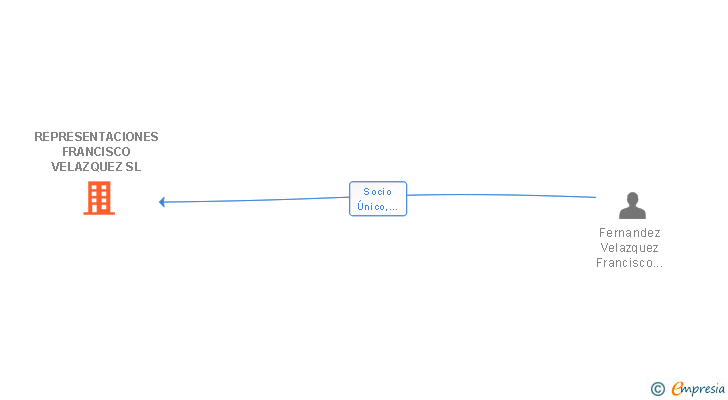Vinculaciones societarias de REPRESENTACIONES FRANCISCO VELAZQUEZ SL