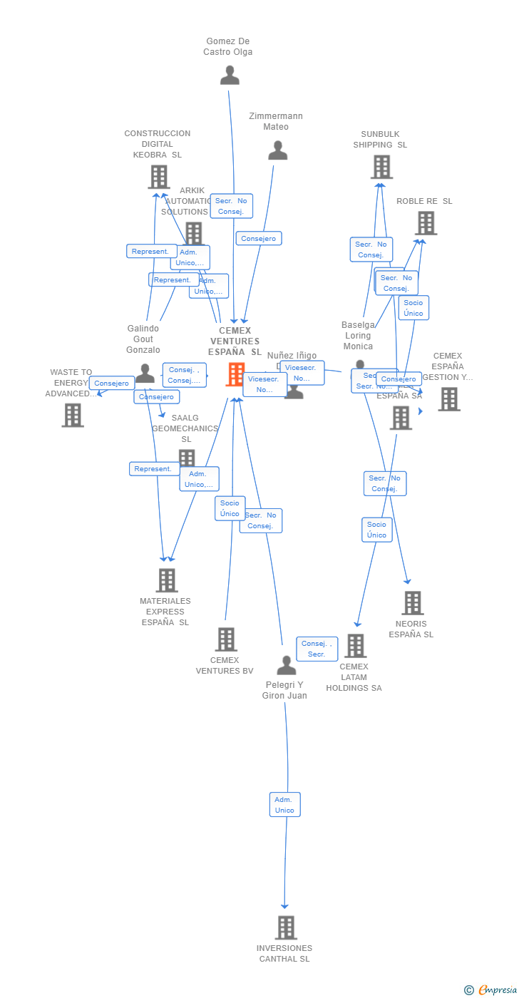 Vinculaciones societarias de CEMEX VENTURES ESPAÑA SL