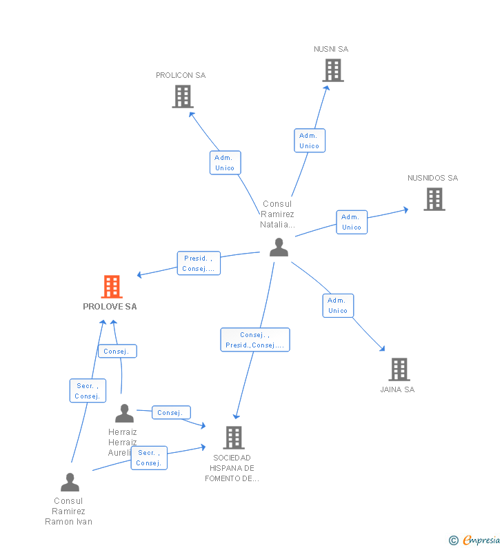 Vinculaciones societarias de PROLOVE SA