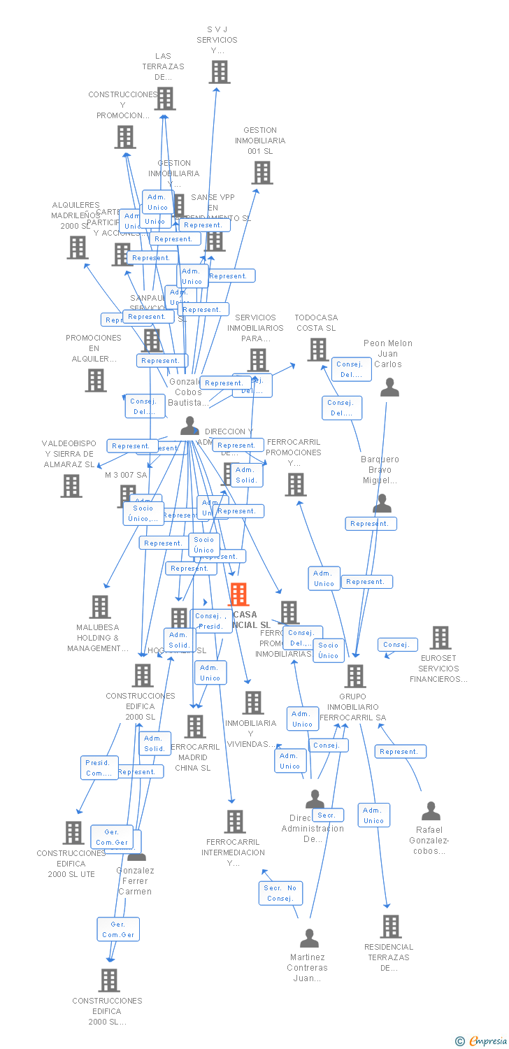 Vinculaciones societarias de SOLCASA RESIDENCIAL SL