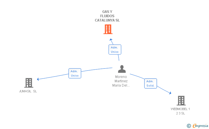 Vinculaciones societarias de GAS Y FLUIDOS CATALUNYA SL