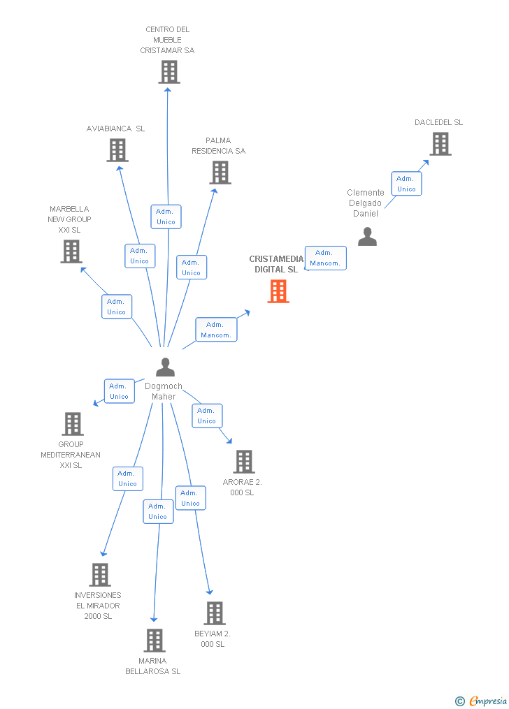 Vinculaciones societarias de CRISTAMEDIA DIGITAL SL