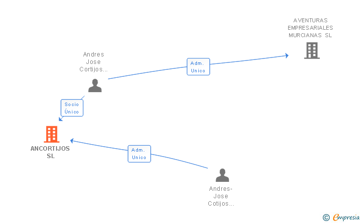 Vinculaciones societarias de ANCORTIJOS SL