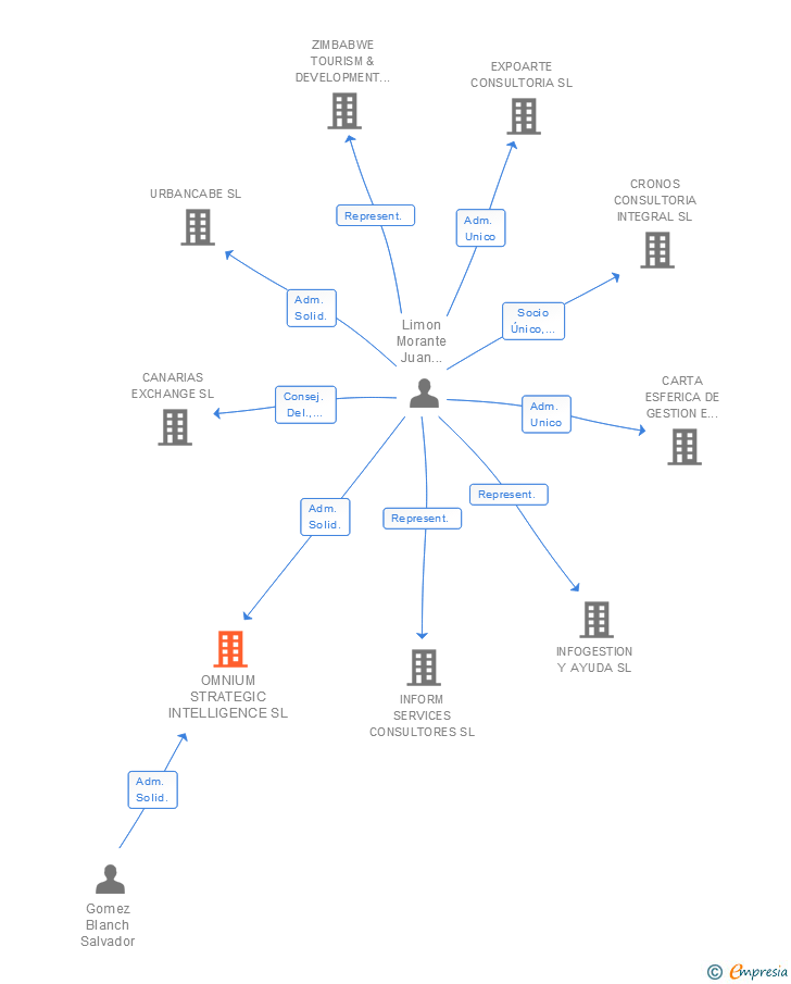 Vinculaciones societarias de OMNIUM STRATEGIC INTELLIGENCE SL (EXTINGUIDA)