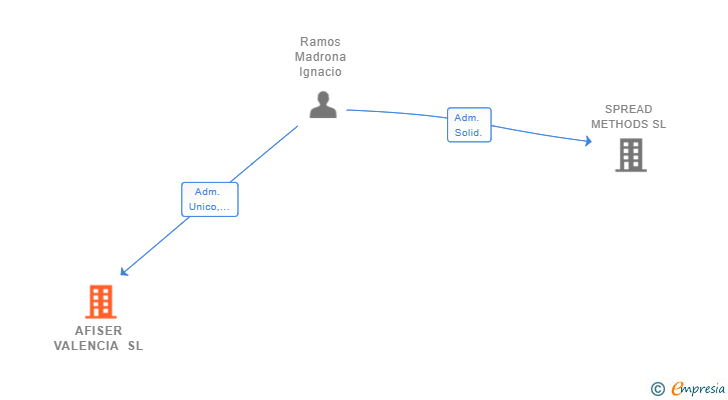 Vinculaciones societarias de AFISER VALENCIA SL
