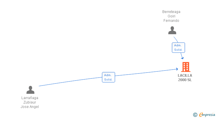 Vinculaciones societarias de LACILLA 2000 SL