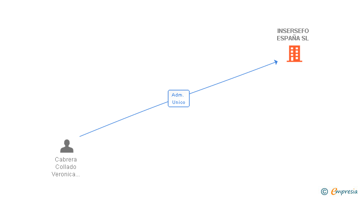 Vinculaciones societarias de INSERSEFO ESPAÑA SL