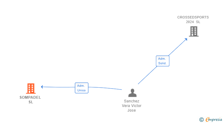 Vinculaciones societarias de SOMPADEL SL
