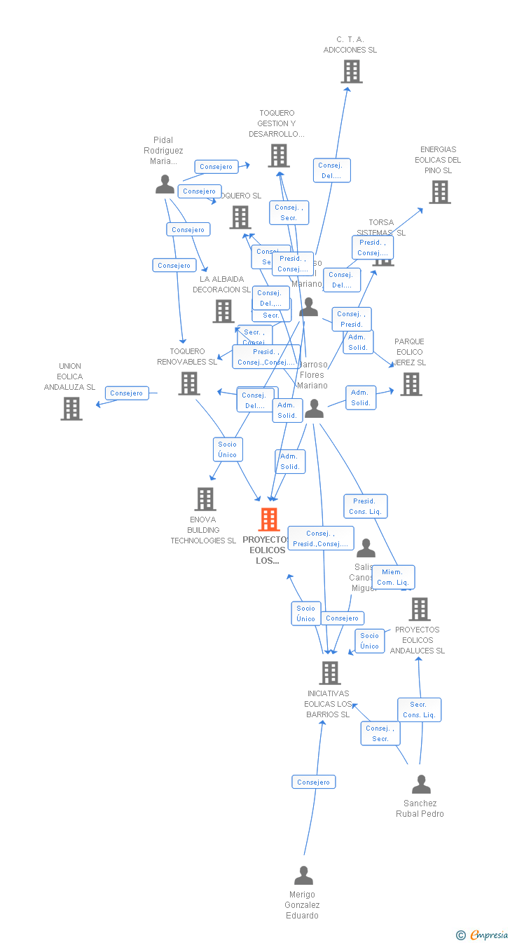 Vinculaciones societarias de PROYECTOS EOLICOS LOS BARRIOS SL