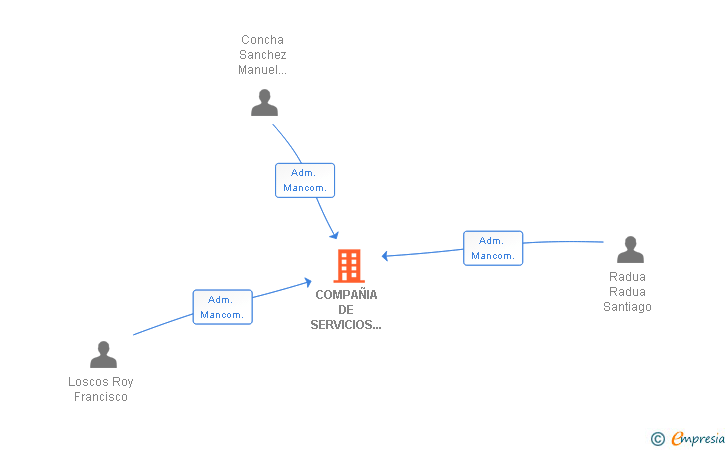 Vinculaciones societarias de COMPAÑIA DE SERVICIOS INTEGRALES DE SEGURIDAD PRIVADA SL