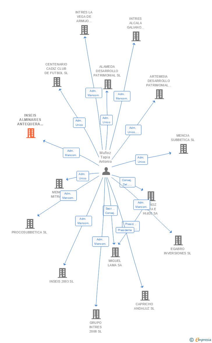 Vinculaciones societarias de INSEIS ALMINARES ANTEQUERA 2004 SL