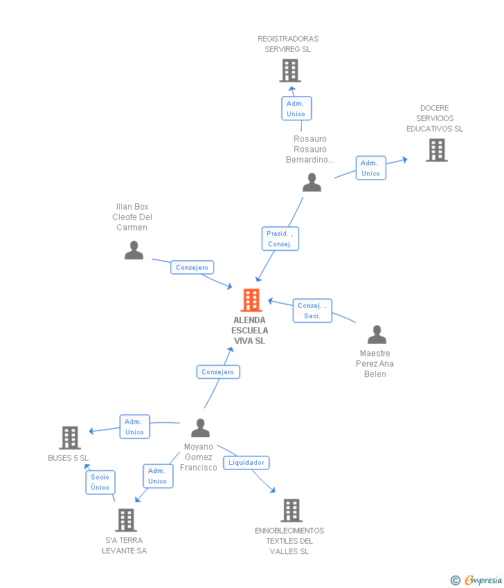 Vinculaciones societarias de ALENDA ESCUELA VIVA SL