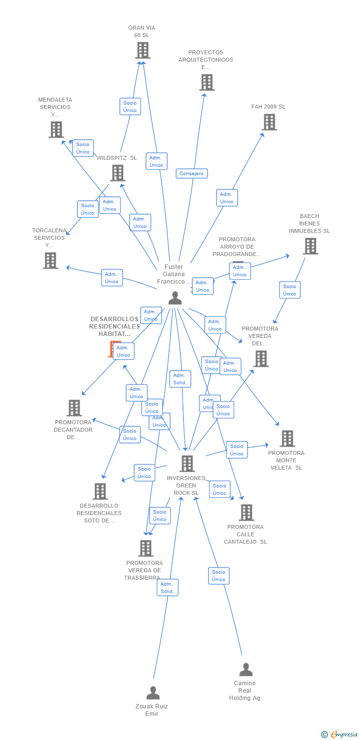 Vinculaciones societarias de DESARROLLOS RESIDENCIALES HABITAT VALDEBEBAS SL