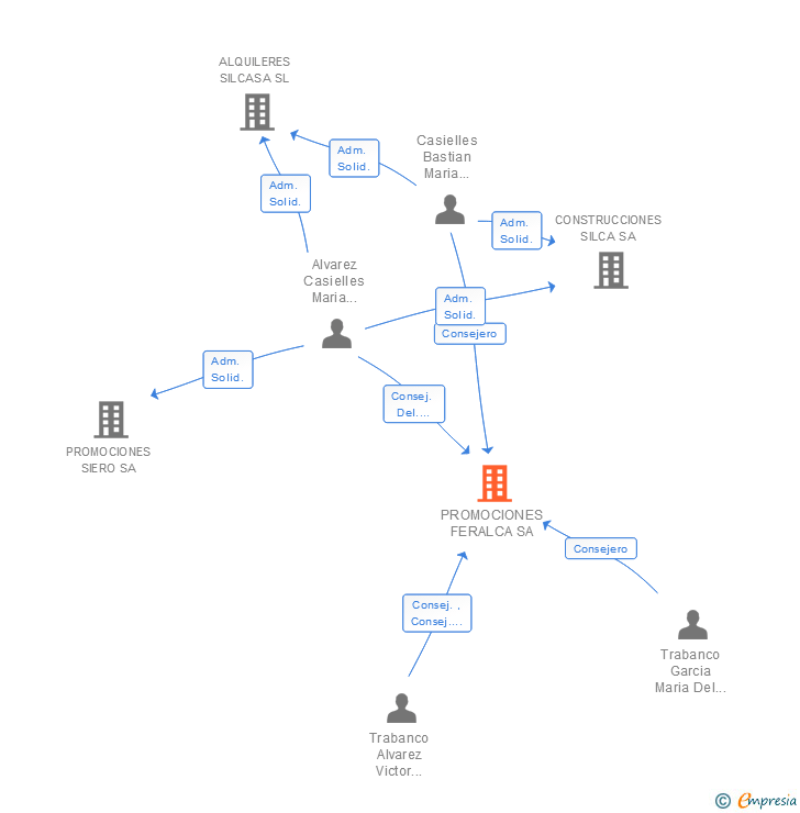 Vinculaciones societarias de PROMOCIONES FERALCA SA
