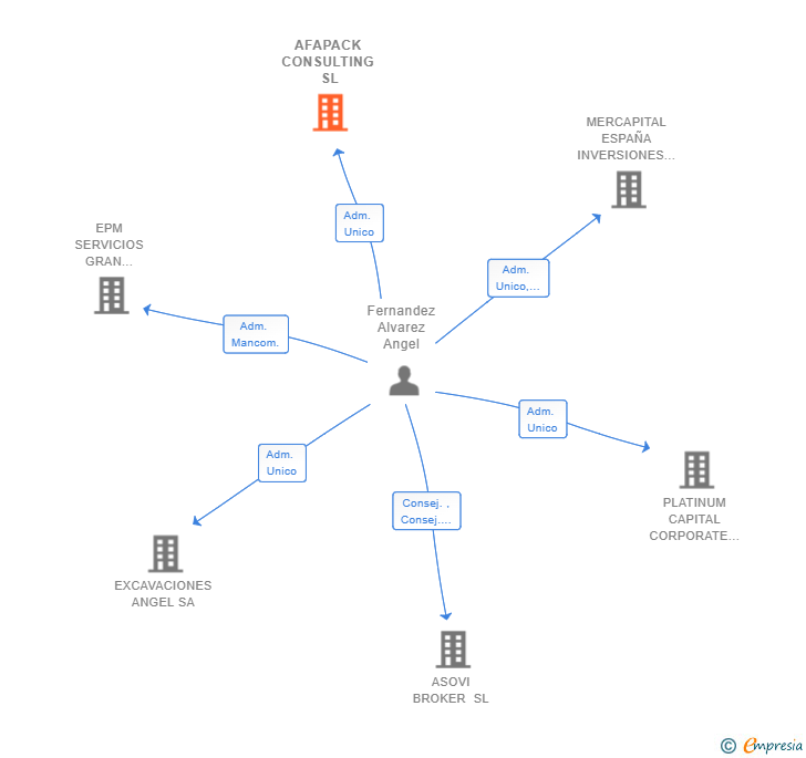 Vinculaciones societarias de AFAPACK CONSULTING SL