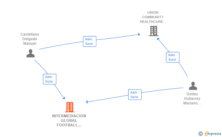 Vinculaciones societarias de INTERMEDIACION GLOBAL FOOTBALL SL