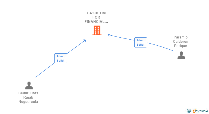 Vinculaciones societarias de CASHCOM FOR FINANCIAL CONSULTING SL