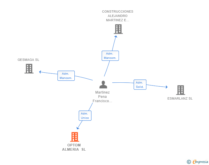 Vinculaciones societarias de OPTOM ALMERIA SL