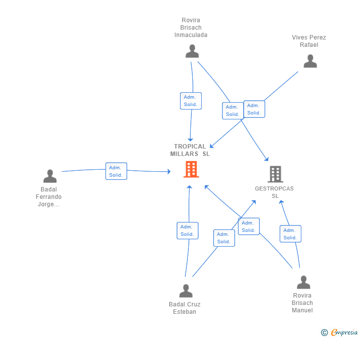 Vinculaciones societarias de TROPICAL MILLARS SL