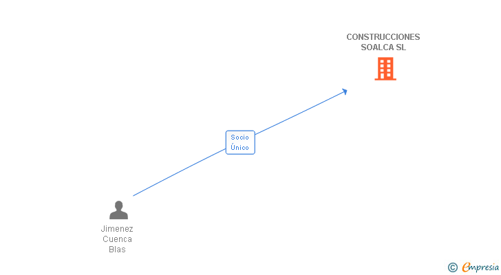Vinculaciones societarias de CONSTRUCCIONES SOALCA SL