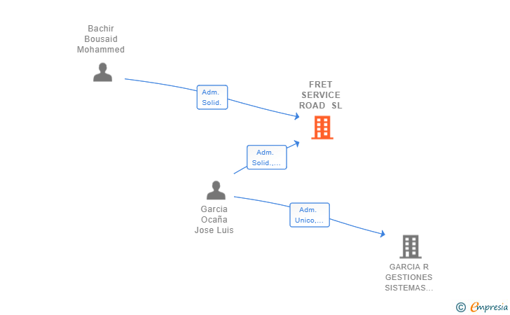 Vinculaciones societarias de FRET SERVICE ROAD SL