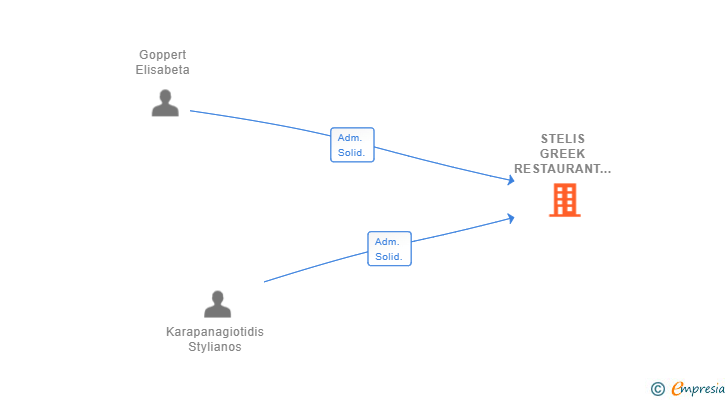 Vinculaciones societarias de STELIS GREEK RESTAURANT SL