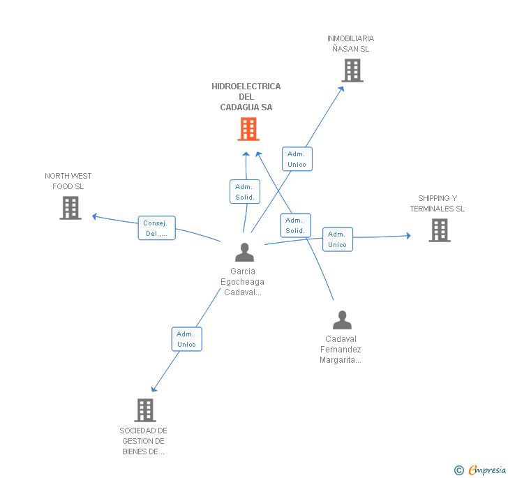 Vinculaciones societarias de HIDROELECTRICA DEL CADAGUA SL