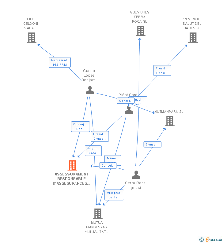 Vinculaciones societarias de ASSESSORAMENT RESPONSABLE D'ASSEGURANCES SOCIETAT LIMITADA VINCULADA A MUTUA MANRESANA MPS