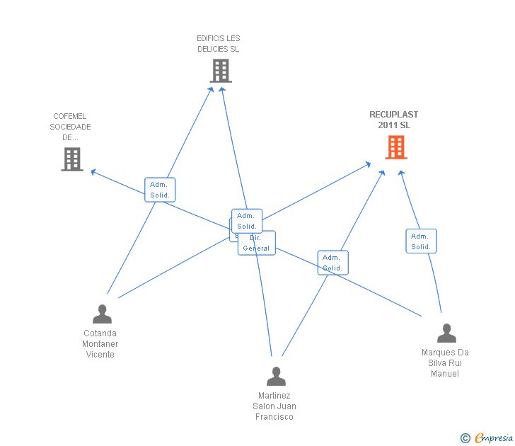 Vinculaciones societarias de RECUPLAST 2011 SL