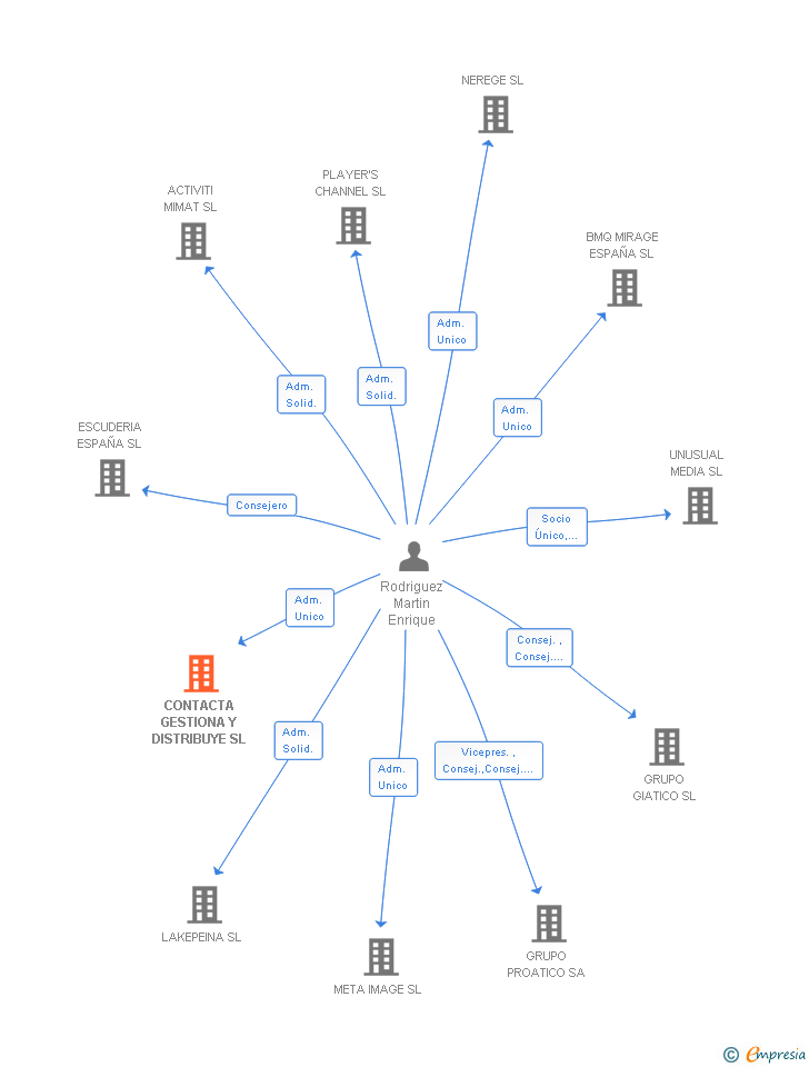 Vinculaciones societarias de CONTACTA GESTIONA Y DISTRIBUYE SL
