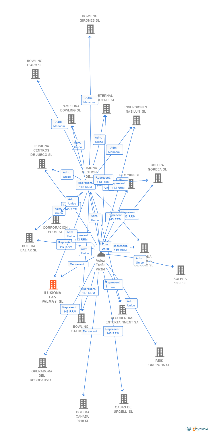 Vinculaciones societarias de ILUSIONA LAS PALMAS SL
