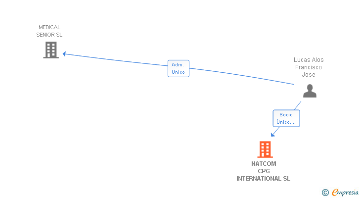 Vinculaciones societarias de NATCOM CPG INTERNATIONAL SL
