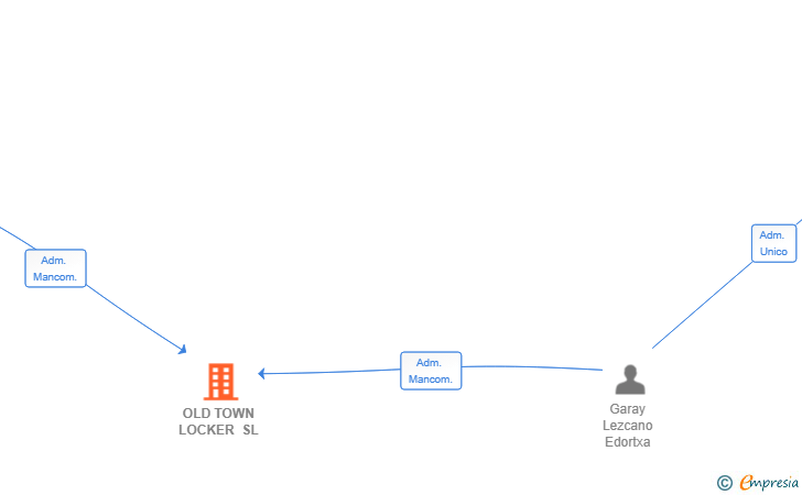 Vinculaciones societarias de OLD TOWN LOCKER SL
