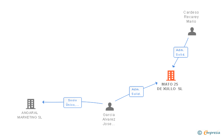 Vinculaciones societarias de MATO 25 DE XULLO SL
