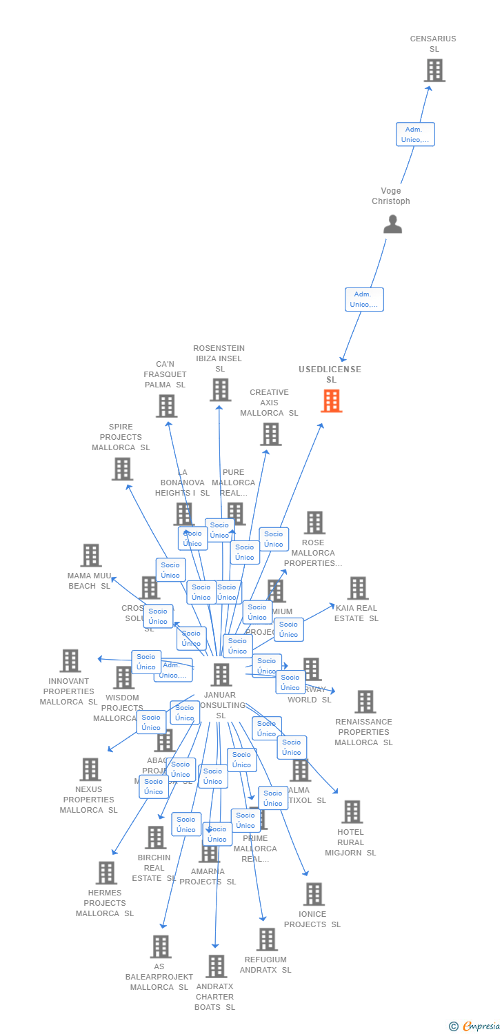 Vinculaciones societarias de USEDLICENSE SL