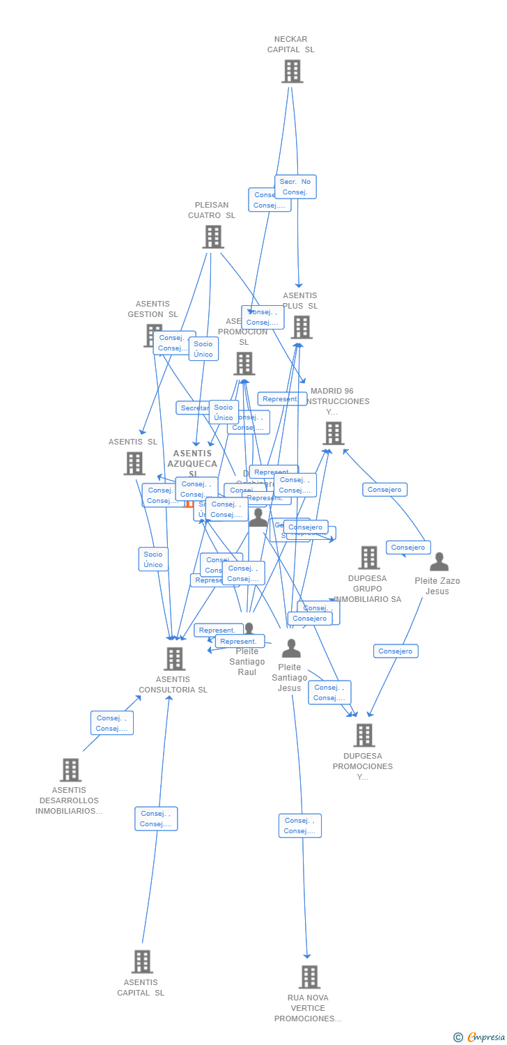 Vinculaciones societarias de ASENTIS AZUQUECA SL